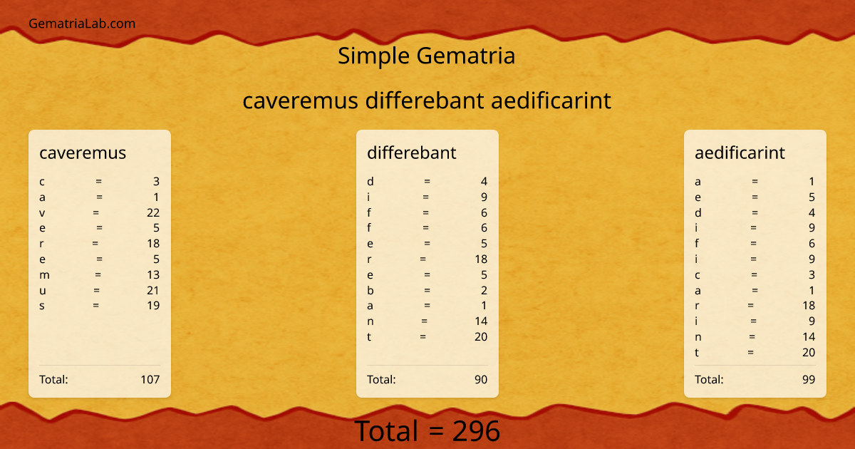 caveremus differebant aedificarint in simple Gematria